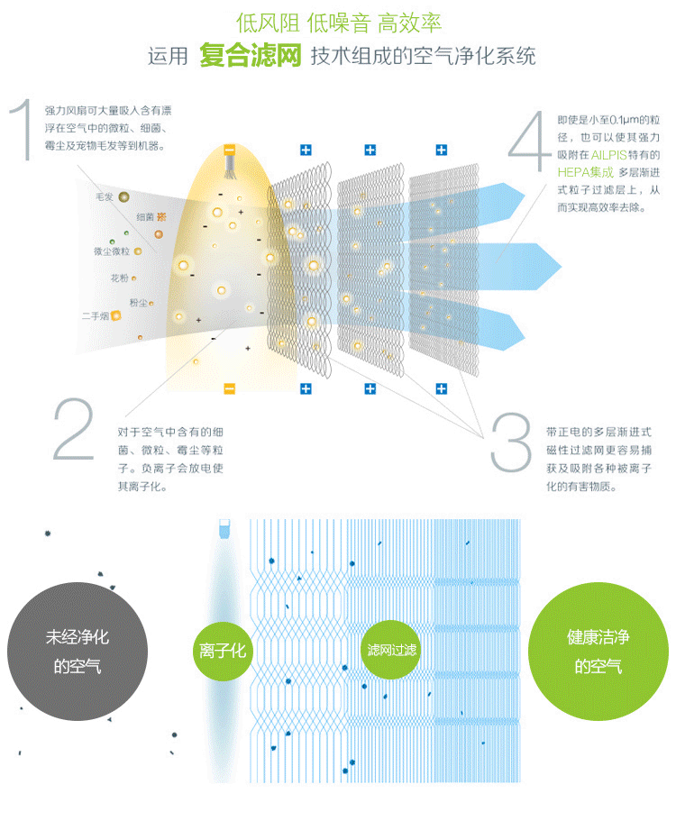 爱利浦空气净化器AL303复合滤网技术