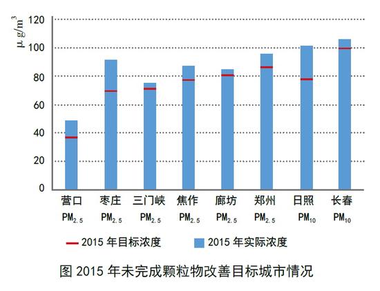 2015年未完成颗粒物改善目标城市情况