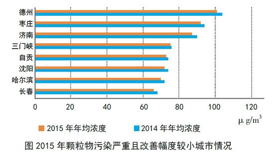 2015年颗粒物污染严重且改善幅度较小城市情况